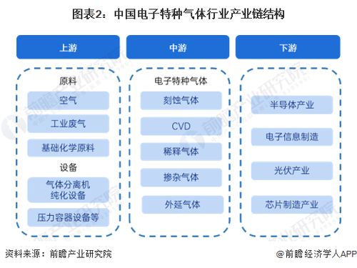 预见2023 中国电子特种气体行业全景图谱与发展前景分析