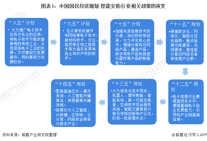重磅!2022年中国及31省市智能安防行业政策汇总及解读(全)智能安防推进平安城市建设 计算机软硬件技术开发