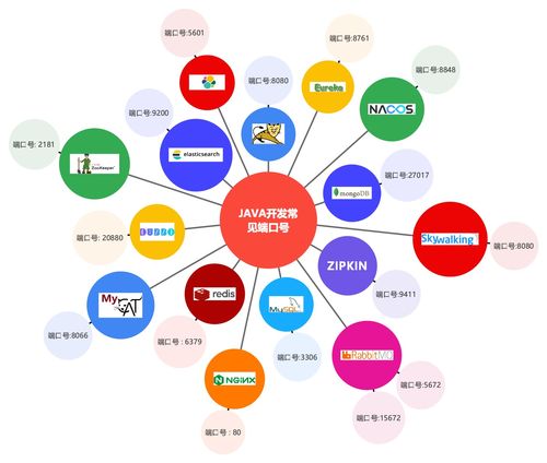 Java开发常见端口图示记忆法